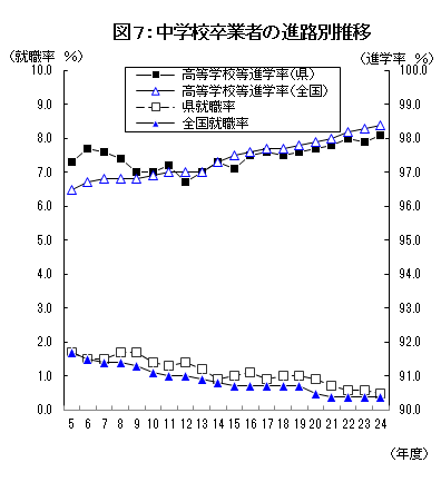 中学校卒業者の進路別推移の画像