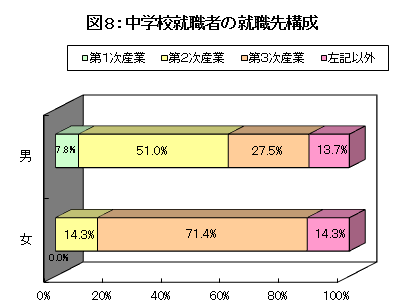 中学校就職者の就職先構成の画像