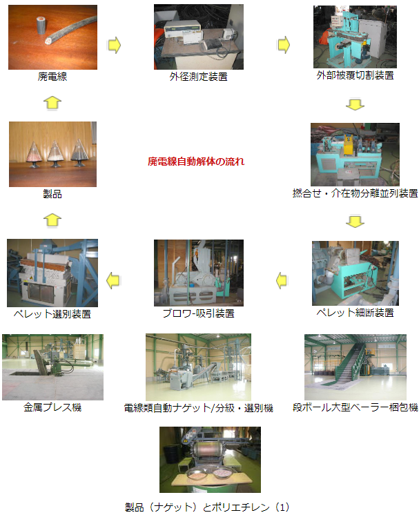 廃電線自動解体の流れの画像