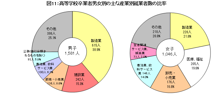 高等学校卒業者男女別の主な産業別就業者数の比率の画像