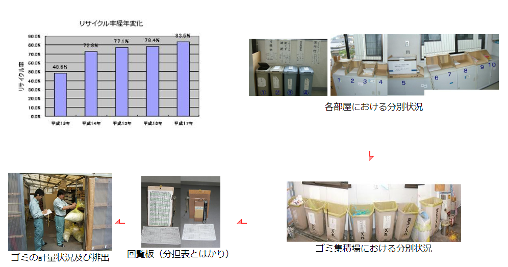 社員によるごみの計量→ごみ集計表作成→安全衛生委員会で分析→改善策→社員教育・指導の画像