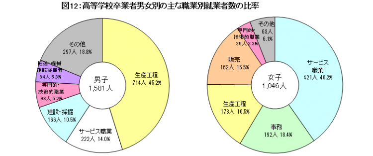 高等学校卒業者男女別の主な職業別就業者数の比率の画像