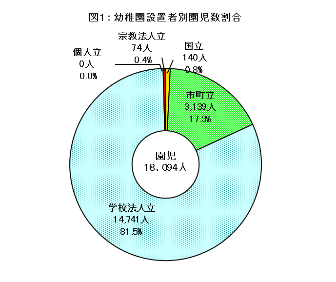 図1:幼稚園設置者別園児数割合