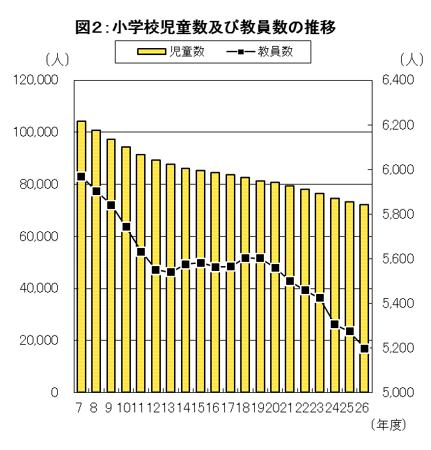 図2:小学校児童数及び教員数の推移