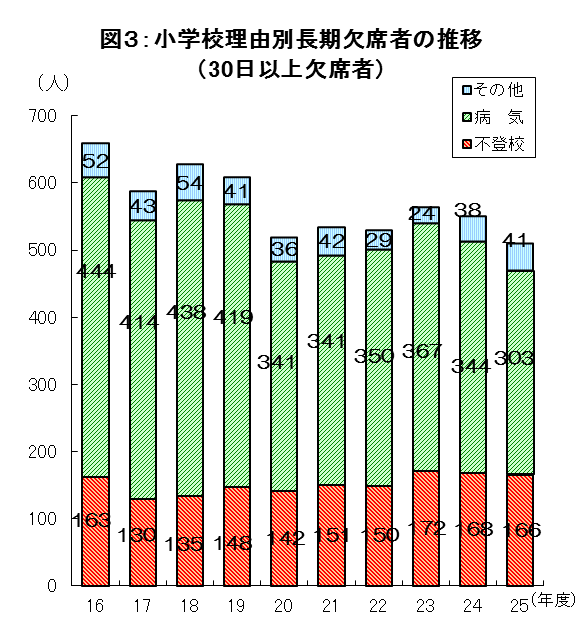 図3:小学校理由別長期欠席者の推移