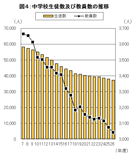 図4:中学校生徒数及び教員数の推移