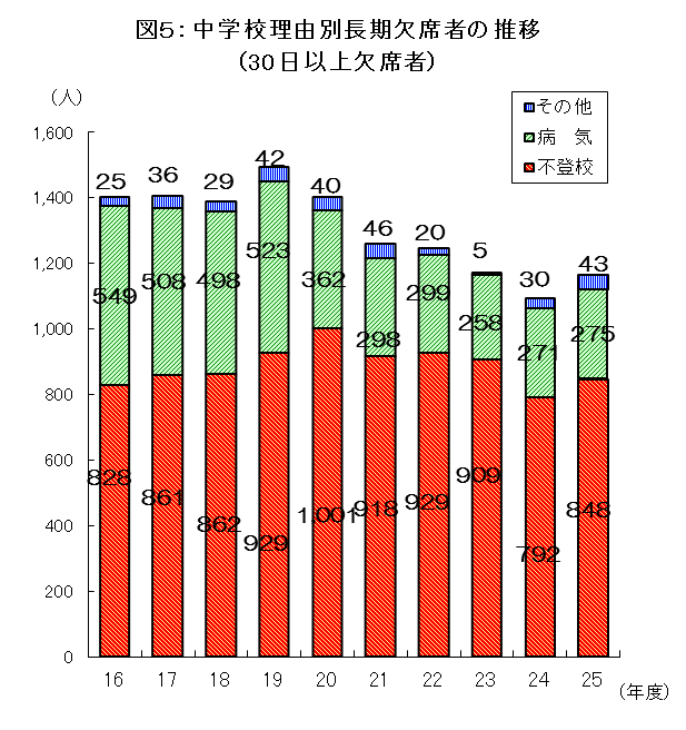 図5:中学校理由別長期欠席者の推移