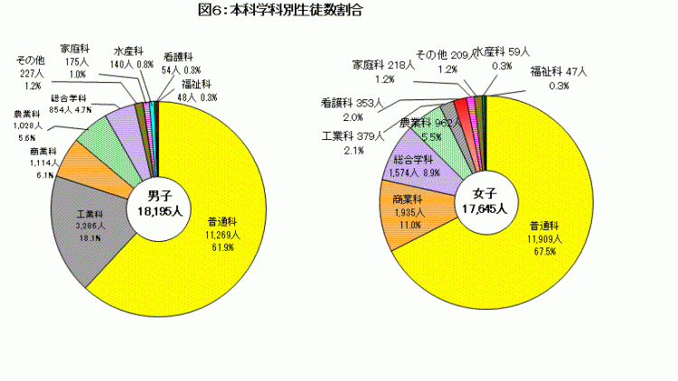 図6:本科学科別生徒数割合