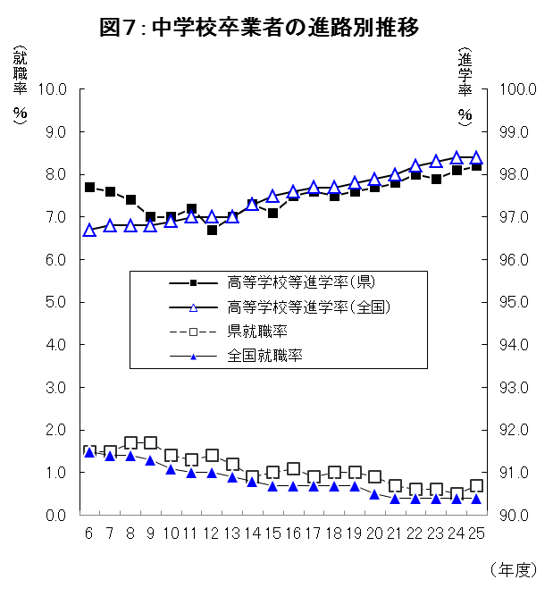 図7:中学校卒業者の進路別推移