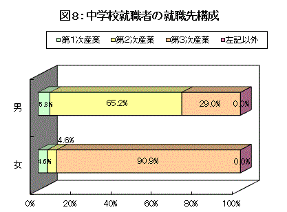 図8:中学校就職者の就職先構成