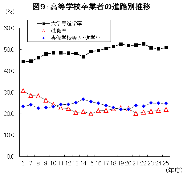 図9:高等学校卒業者の進路別推移