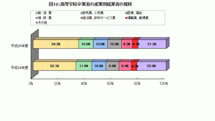 図10:高等学校卒業者の産業別就業者の推移