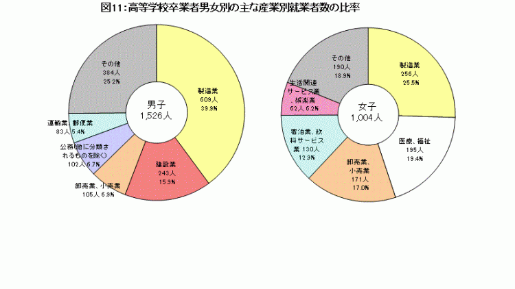 図11:高等学校卒業者男女別の主な産業別就業者数の比率