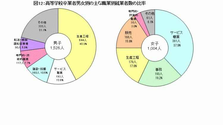 図12:高等学校卒業者男女別の主な職業別就業者数の比率