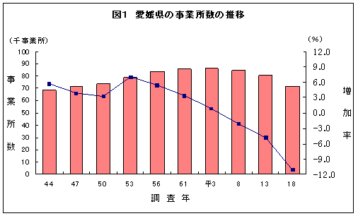 図1愛媛県の事業所数の推移