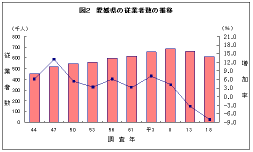 図2愛媛県の従業者数の推移