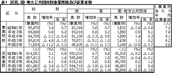 表1事業所数及び従業者数