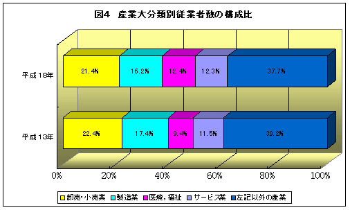 図4産業大分類別従業者数構成比