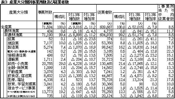 表3産業大分類別事業所数及び従業者数