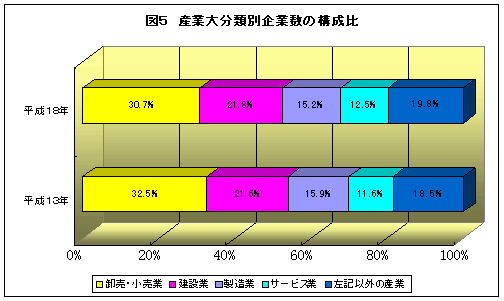 図5産業大分類別企業数構成比