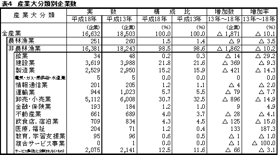 第4産業大分類別企業数