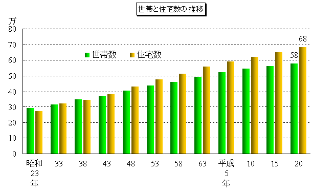 住宅数と世帯数グラフ