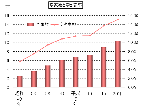 空き家率グラフ