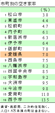 市町別空き家率