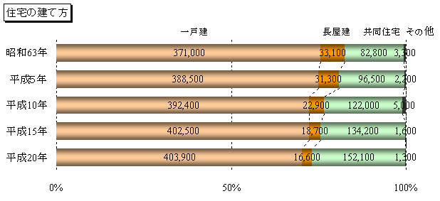 住宅の建て方グラフ