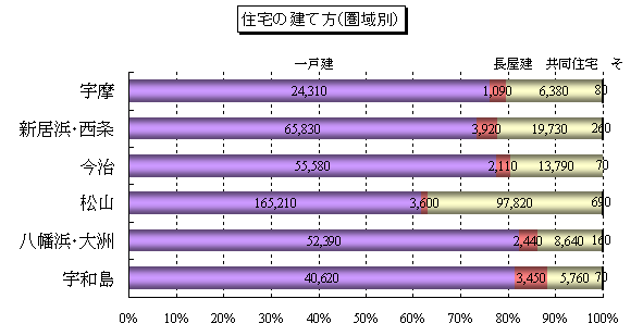 住宅の建て方（圏域別）グラフ