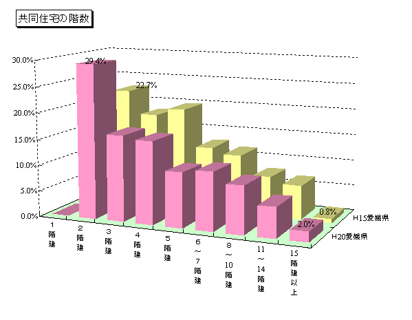 共同住宅の階数グラフ