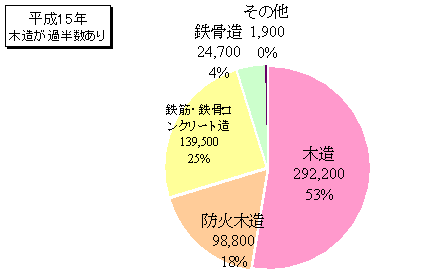 平成15年構造グラフ