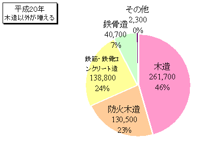 平成20年構造グラフ