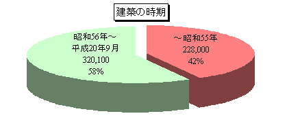 建築の時期グラフ