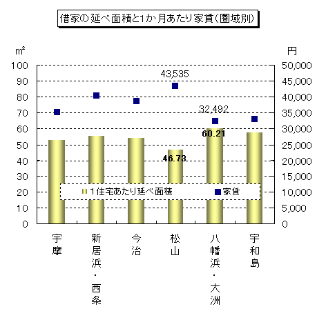 家賃（圏域別グラフ