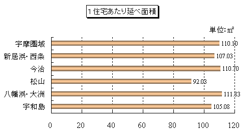 延べ面積（圏域別）グラフ