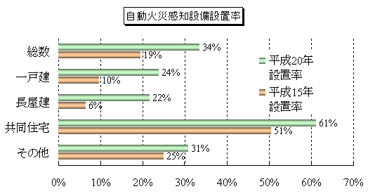 火災感知器設置率グラフ