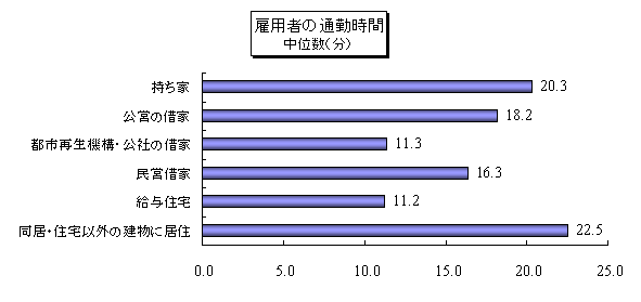 通勤時間グラフ