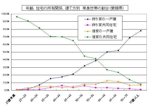 年齢、住宅の所有関係、建て方別　単身世帯の割合（愛媛県）