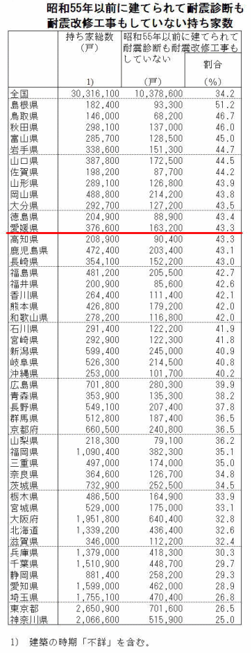 昭和55年以前に建てられて耐震診断も耐震改修工事もしていない持ち家数