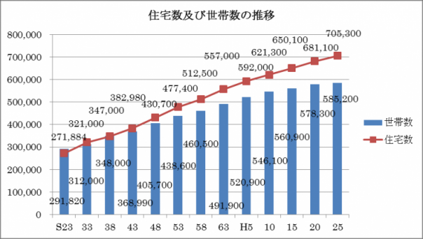 住宅数と世帯数