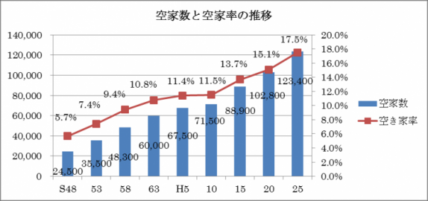 空家数と空家率