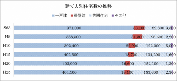 建て方別