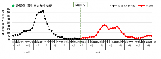 愛媛県週推移