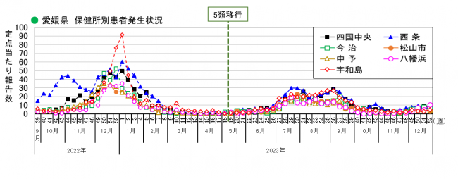 保健所別発生状況