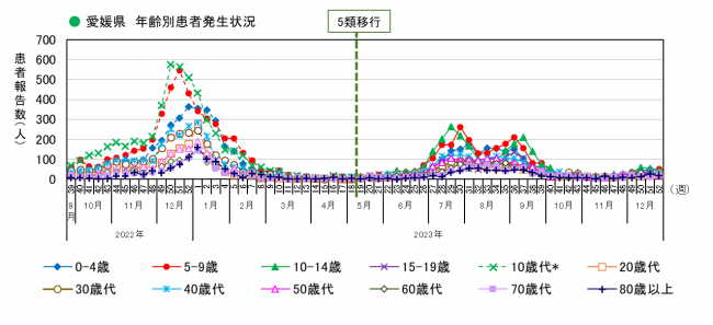 年齢別