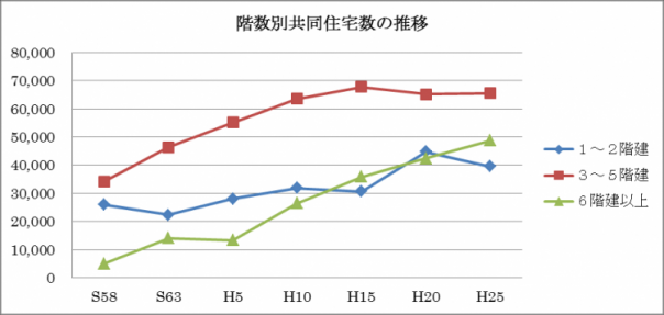 階数別