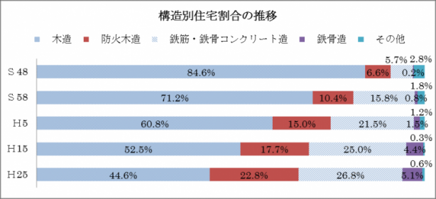 住宅の構造