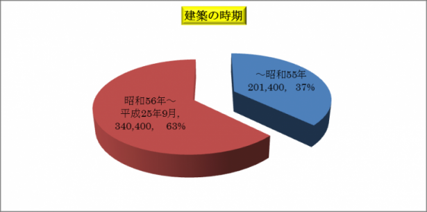 建築の時期