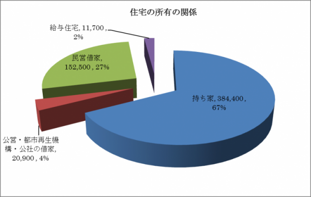 住宅の所有